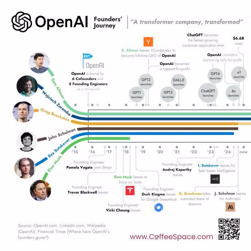 Fundadores de OpenAI